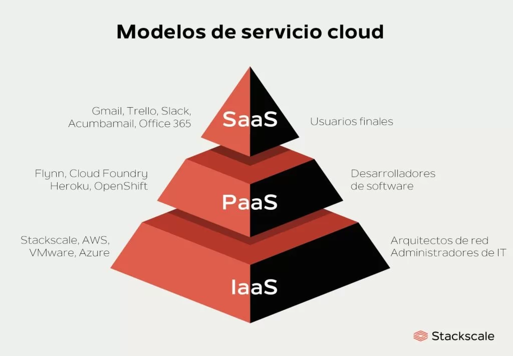 Transformación Digital: Diferencias Clave Entre IaaS, PaaS y SaaS 1 modelos servicios cloud iaas paas saas stackscale 1024x711 1
